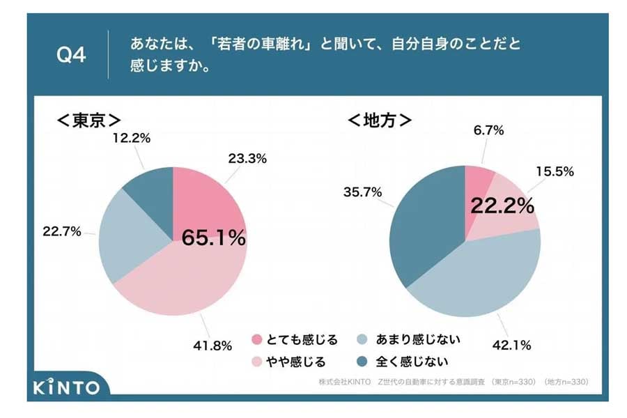 普通自動車免許を持っている都内在住のZ世代（22～25歳）の会社員330人と、普通自動車免許を持っている地方（政令指定都市のない県）在住のZ世代（22～25歳）の会社員330人を対象に実施した「Z世代のクルマに対する意識調査」（画像：KINTO）