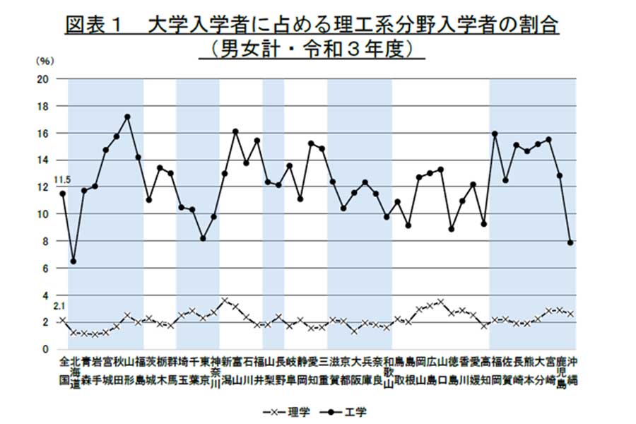 女子生徒等の理工系分野への進路選択における地域性についての調査研究（画像：三菱UFJリサーチ＆コンサルティング）