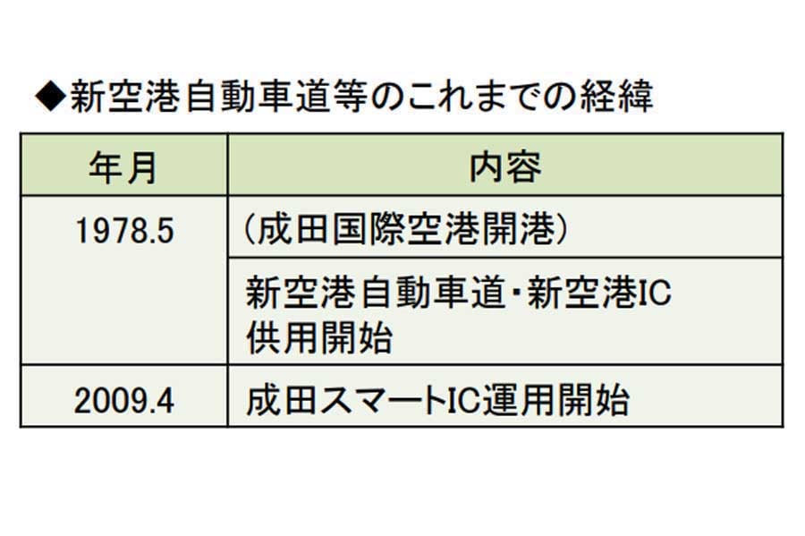 東関東自動車道から成田国際空港へのアクセス高速道路、3.9kmの新空港自動車道（画像：NEXCO東日本）