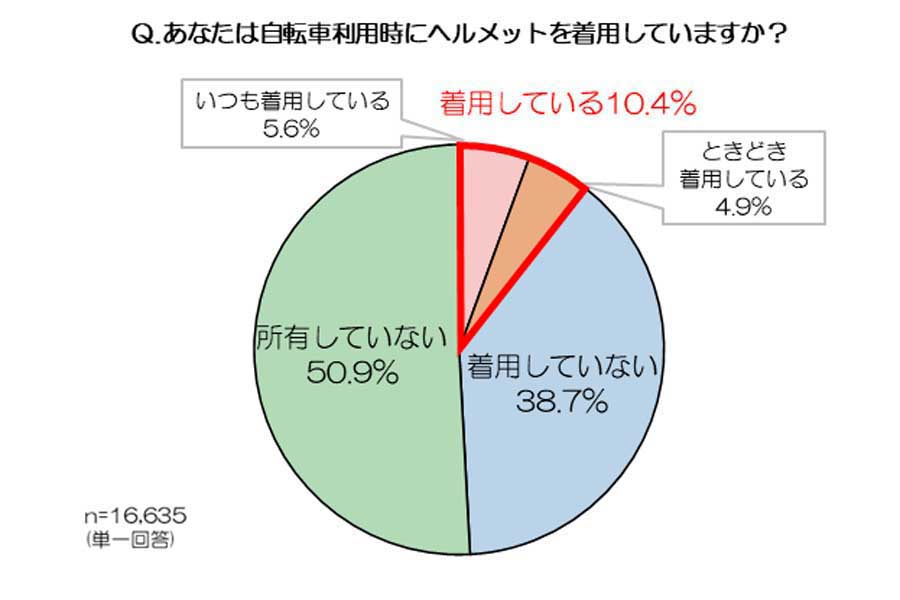 日常的に自転車を利用する全国の約1300人を対象に行われた「自転車用ヘルメット着用に関する実態調査」（画像：シナネンホールディングス）