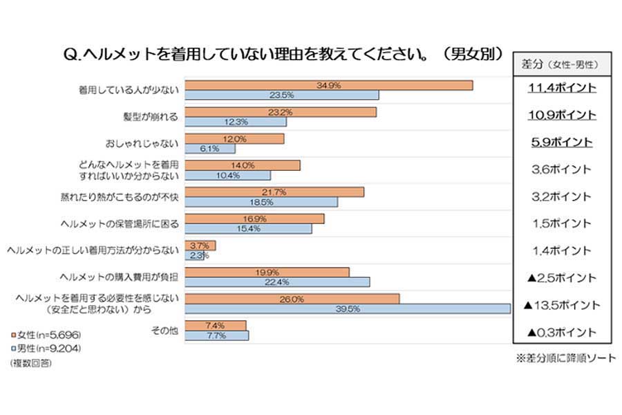 日常的に自転車を利用する全国の約1300人を対象に行われた「自転車用ヘルメット着用に関する実態調査」（画像：シナネンホールディングス）