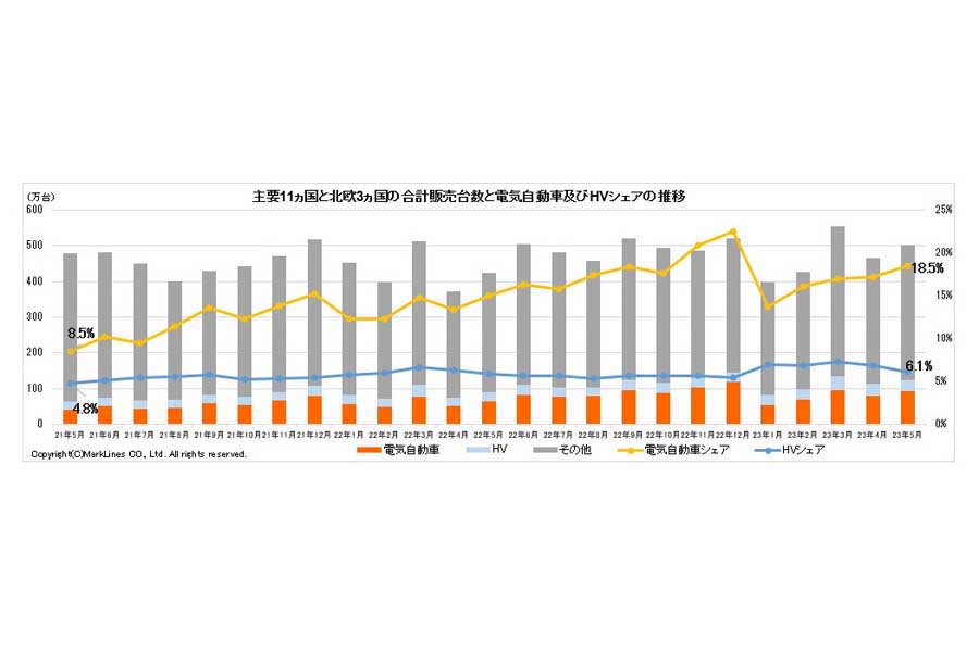 主要11か国と北欧3か国の合計販売台数と電気自動車（BEV/PHV/FCV）およびHVシェアの推移（画像：マークラインズ）