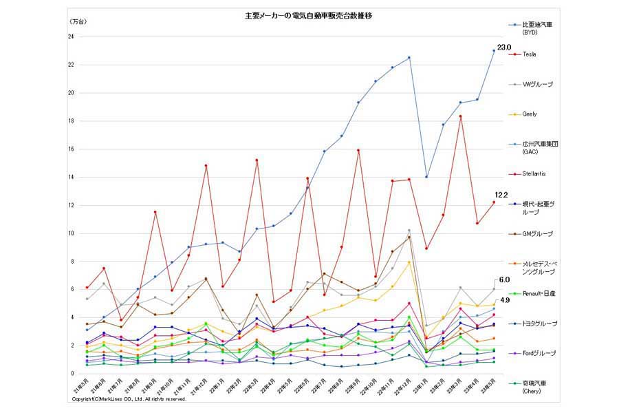 2023年、主要メーカーの電気自動車（BEV/PHV/FCV）販売台数推移（画像：マークラインズ）