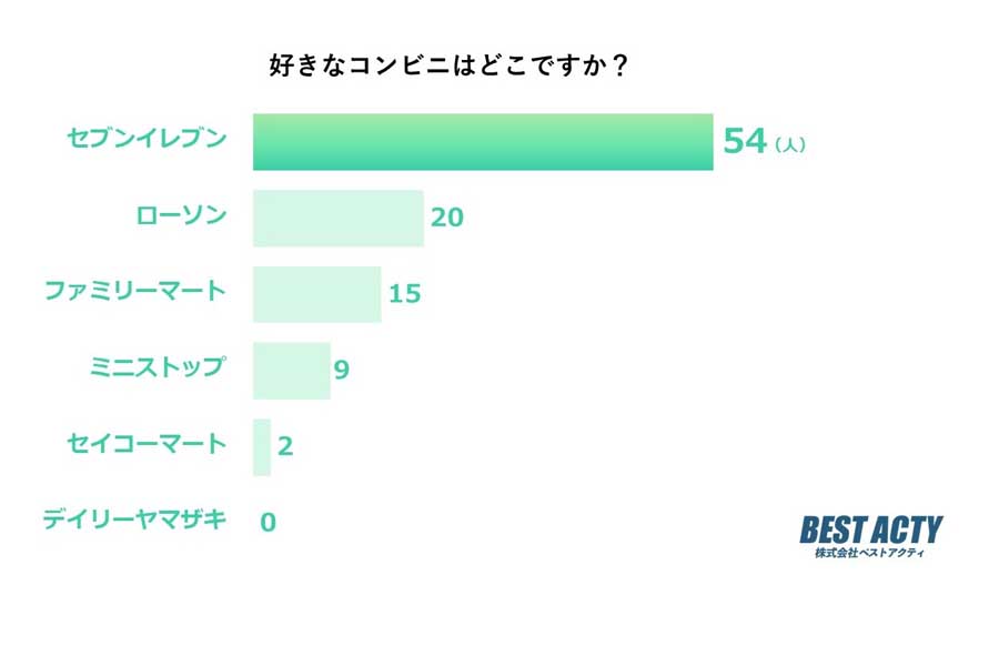 10代から60代までの男女100人に聞いた「好きなコンビニ」に関するアンケート（画像：ベストアクティ）