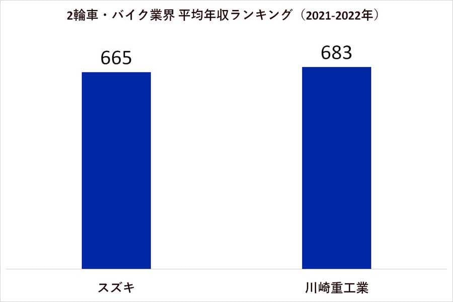 2021～2022年 二輪車・バイク業界の平均年収ランキング（画像：業界動向サーチ）
