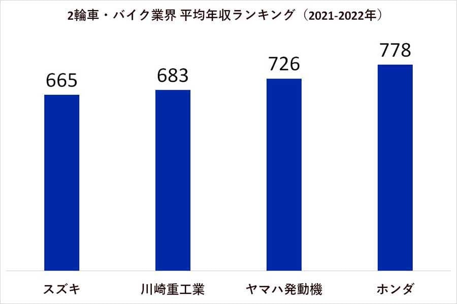 2021～2022年 二輪車・バイク業界の平均年収ランキング（画像：業界動向サーチ）