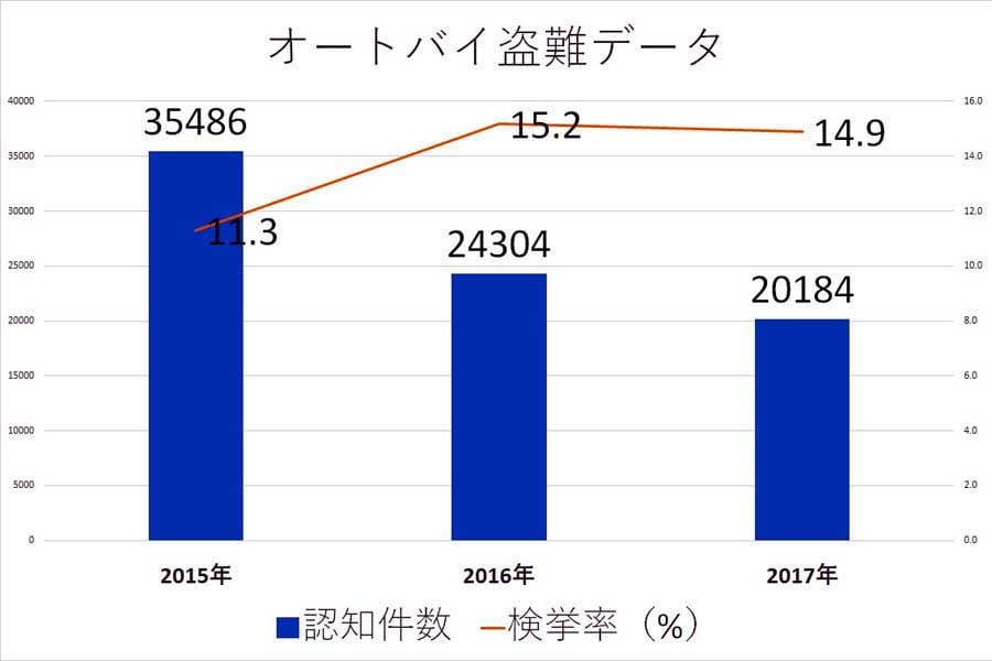 オートバイの盗難データ。「令和3年の刑法犯に関する統計資料」より（画像：警察庁のデータを基にMerkmal編集部で作成）