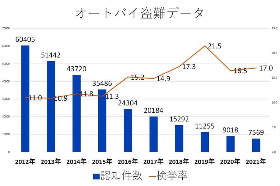 オートバイの盗難データ。「令和3年の刑法犯に関する統計資料」より（画像：警察庁のデータを基にMerkmal編集部で作成）