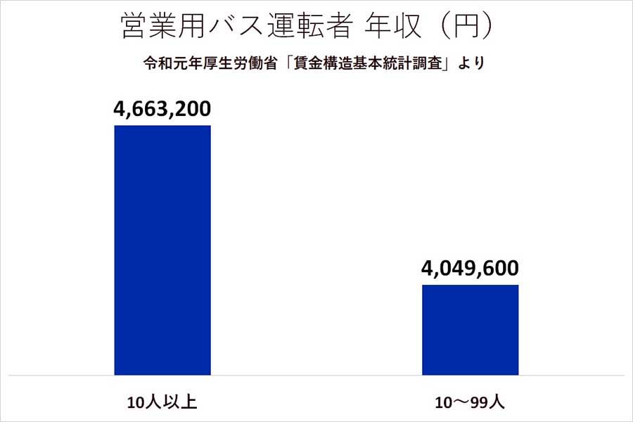 営業用バス運転者の年収。令和元年厚生労働省「賃金構造基本統計調査」より（画像：厚生労働省）