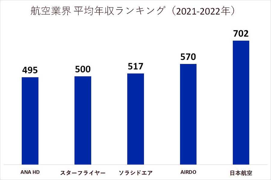 航空業界の平均年収ランキング。2021～2022年（画像：業界動向サーチ）