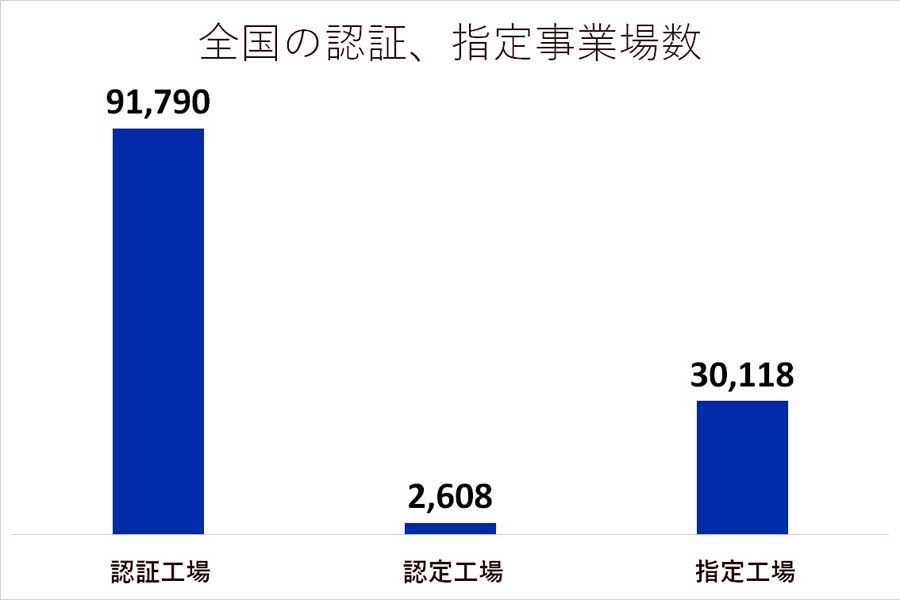 全国の認証、指定事業場数（画像：日本自動車整備振興会連合会のデータを基にMerkmal編集部で作成）