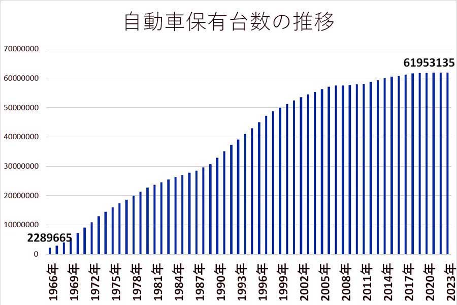 自動車保有台数の推移（画像：自動車検査登録情報協会のデータを基にMerkmal編集部で作成）