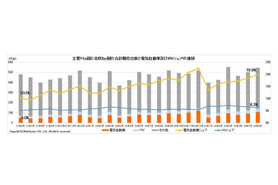 2023年7月24日発表。主要11か国と北欧3か国の合計販売台数と電気自動車（BEV/PHV/FCV）およびHVシェアの推移（画像：マークラインズ）