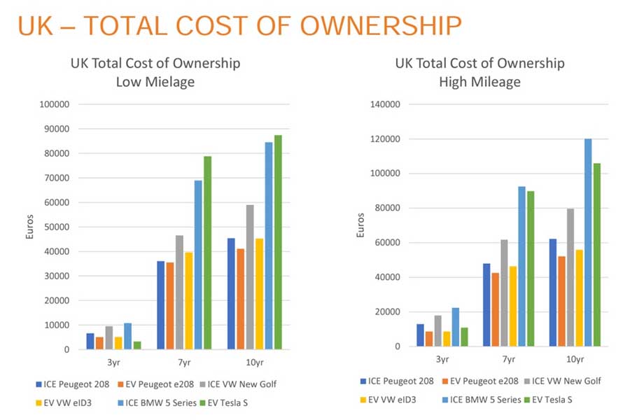 英国でBEVのTCOは通常ICEよりが安いが、年間走行距離の少ないテスラSは所有期間が7年を超えるとBMWの5シリーズを超える（画像：Nickel Institute）