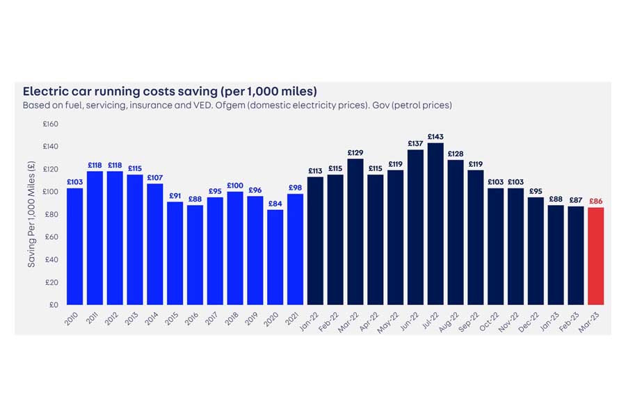 英国におけるBEVとICEの走行距離1600kmあたりの維持費の差。自宅で夜間充電すればさらに安くなる(画像:オートトレード)