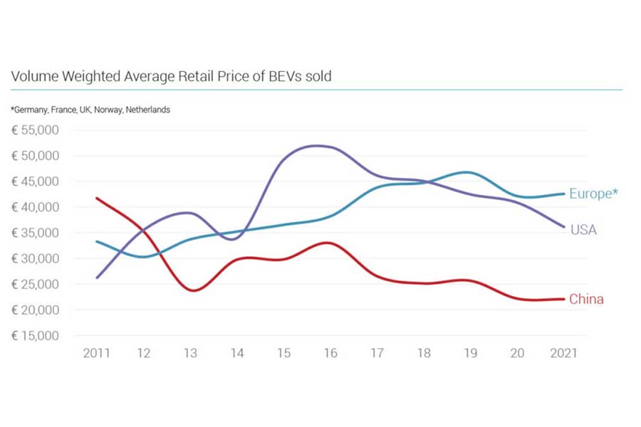BEVの販売台数を加重平均した小売価格は、中国市場では2021年には2万ユーロ(315万円)近くまで低下し、欧米市場より1万5000ユーロ（234万円）以上安い（画像：JATO）