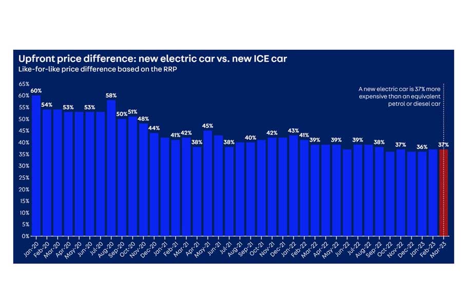 同等性能の新型BEVとICEの、販売台数で加重平均した希望小売価格の差は年々縮小しているが、近年の縮小率は緩やかだ（画像：AutoTrade Road to 2030）