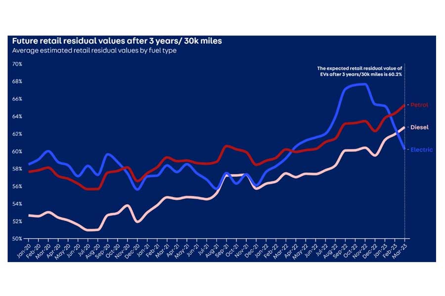 3年/4万8000km走行後の車両残存価値率は2021年以降全般には上昇傾向だが、BEVの残存価値は2023年になって急降下しICEを下回った（画像：AutoTrade Road to 2030）