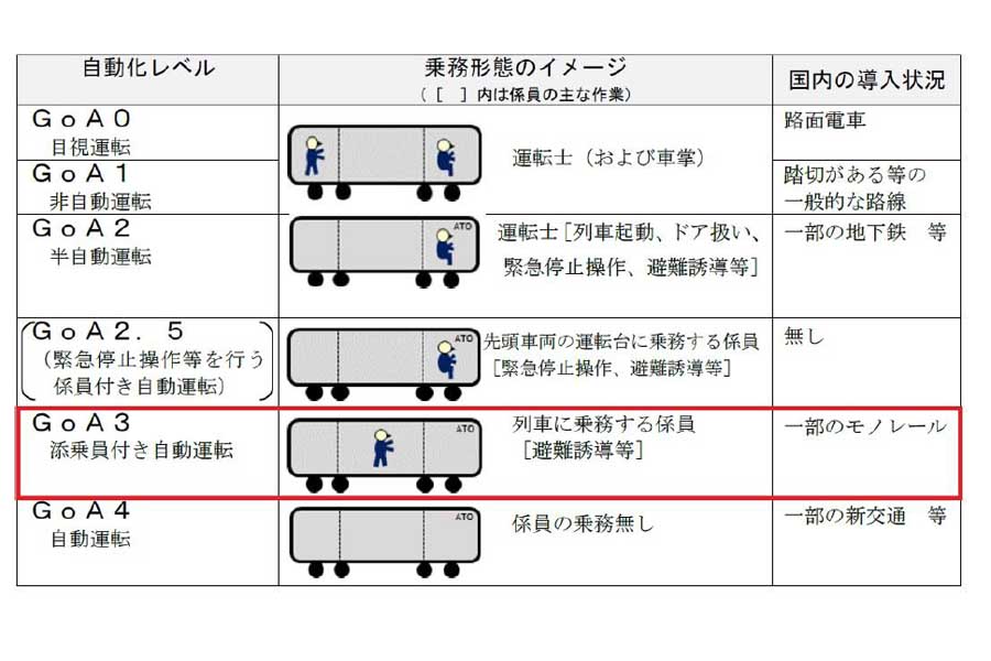 目標とする自動運転の内容（画像：東武鉄道）