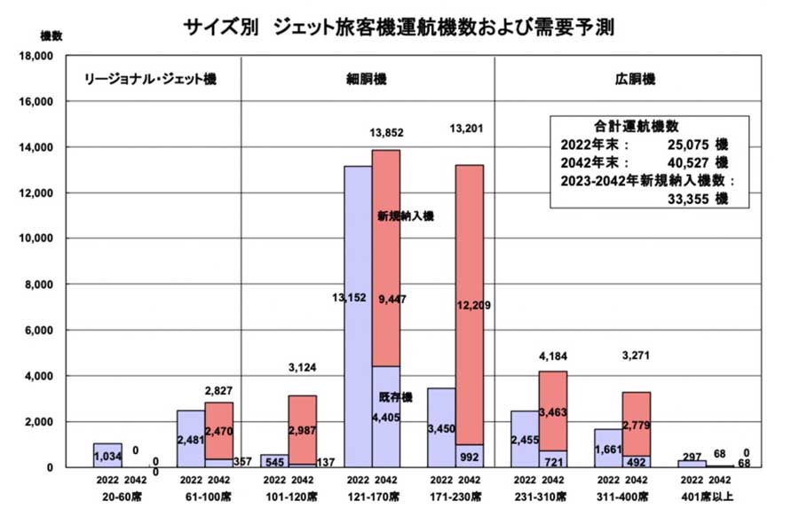 サイズ別ジェット旅客機運行機数および需要予測（画像：日本航空機開発協会）