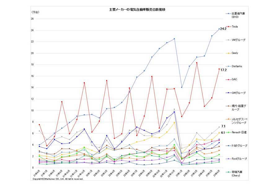 2023年7月24日発表。主要メーカーの電気自動車（BEV/PHV/FCV）販売台数推移（画像：マークラインズ）