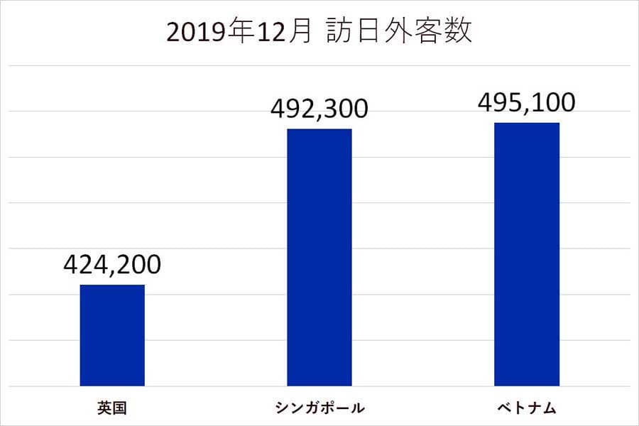 2019年12月の訪日外客数（画像：日本政府観光局のデータを基に編集部で作成）