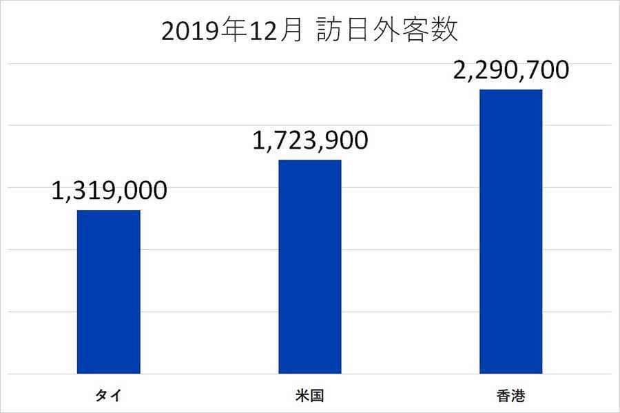 2019年12月の訪日外客数（画像：日本政府観光局のデータを基に編集部で作成）