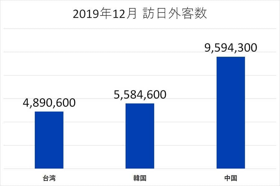 2019年12月の訪日外客数（画像：日本政府観光局のデータを基に編集部で作成）