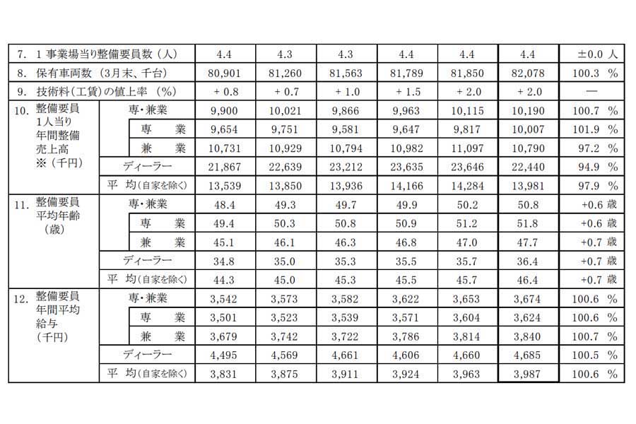 自動車整備業の概要（画像：日本自動車整備振興会連合会）