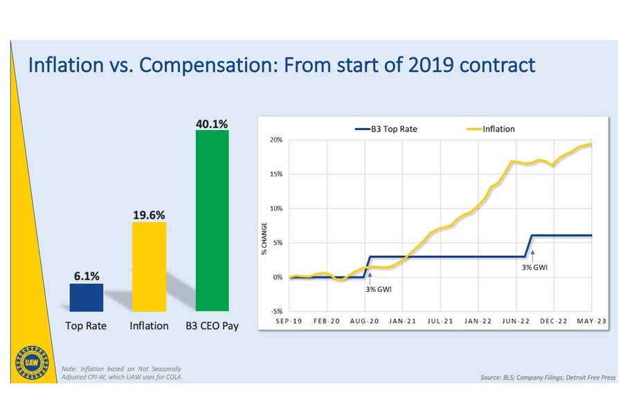 2019年以降のインフレ率と労働賃金の関係（画像：UAW）