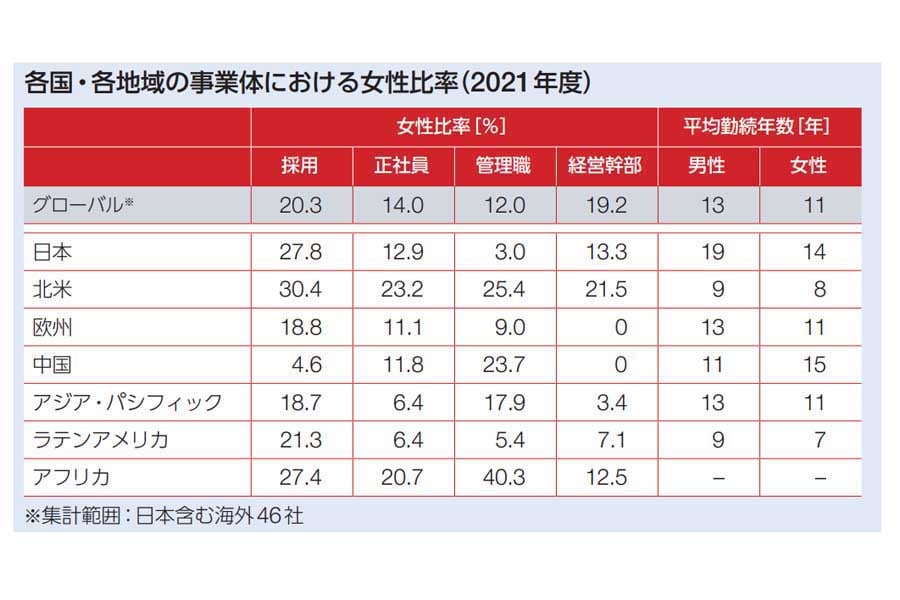 2021年度。女性管理職の割合。最新の割合は「3.4%」（2023年）（画像：トヨタ自動車）