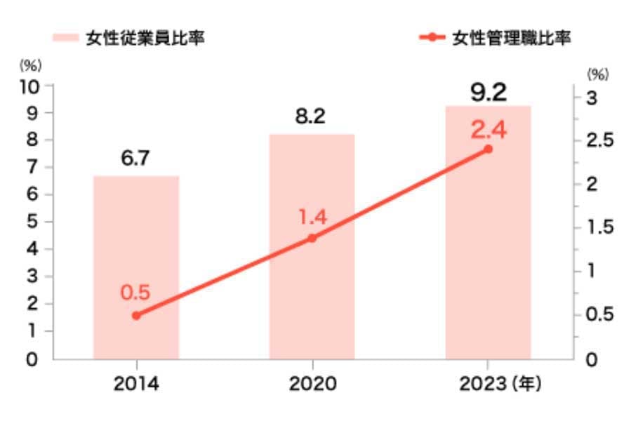 2023年度。女性管理職の割合（画像：本田技研工業）
