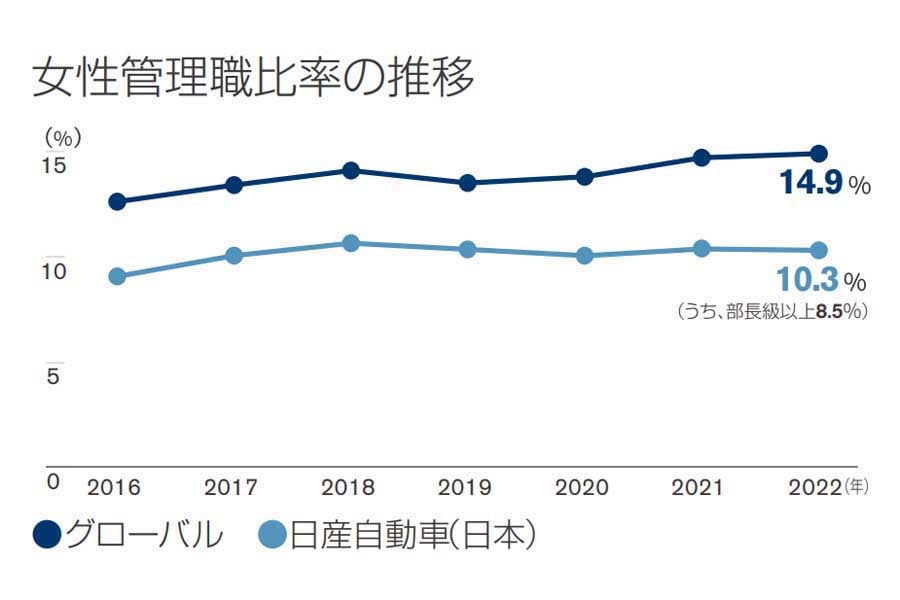 2022年度。女性管理職の割合（画像：日産自動車）
