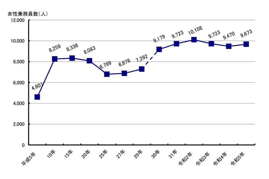 女性乗務員数の推移（画像：全国ハイヤー・タクシー連合会）