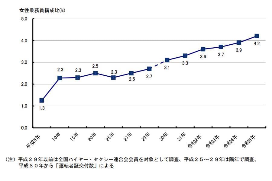 女性乗務員の構成比の推移（画像：全国ハイヤー・タクシー連合会）