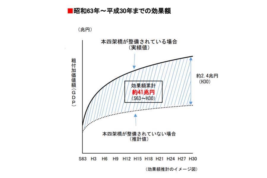 本四架橋開通による経済効果（画像：国土交通省四国地方整備局）