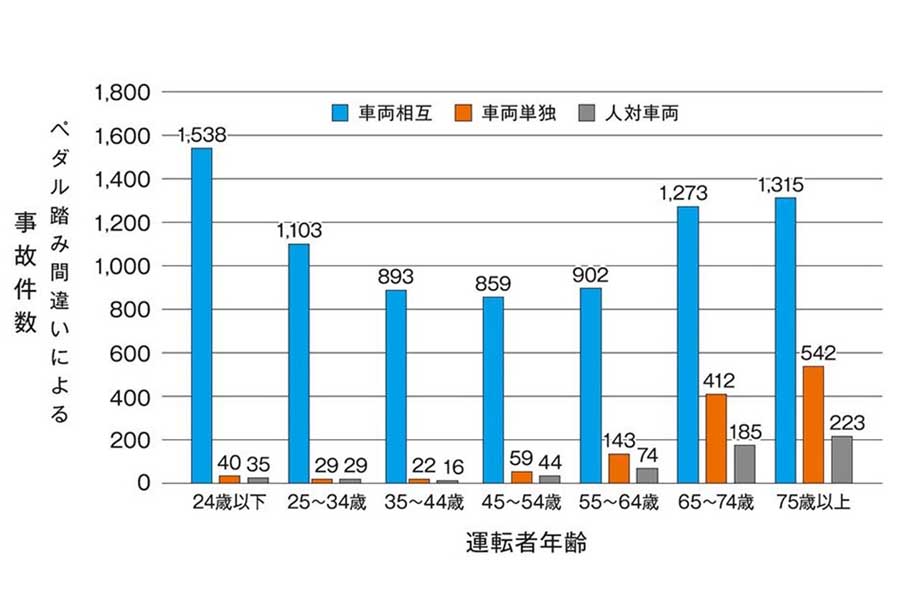 ペダル踏み間違いの事故件数。年齢分布図（画像：交通事故分析センター）