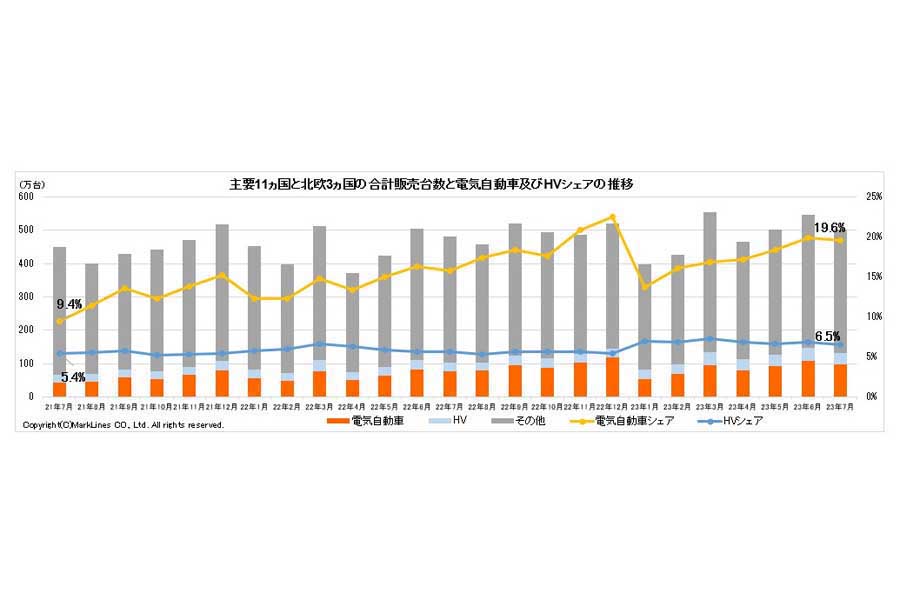 2023年8月24日発表。主要11か国と北欧3か国の合計販売台数と電気自動車（BEV/PHV/FCV）およびHVシェアの推移（画像：マークラインズ）