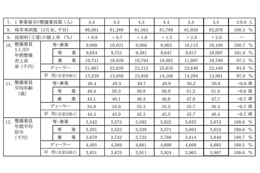 自動車整備業の概要（画像：日本自動車整備振興会連合会）