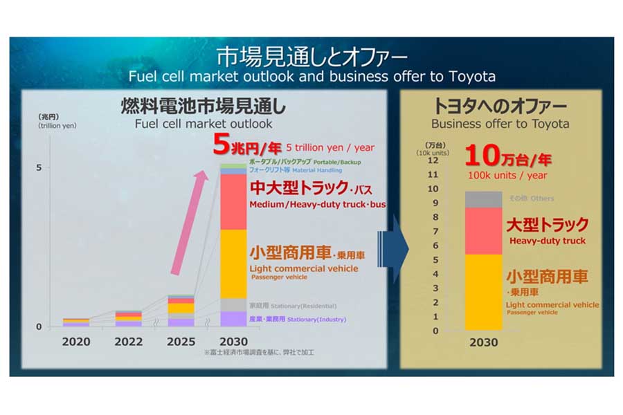 トヨタの燃料電池市場見通し（画像：森口将之）