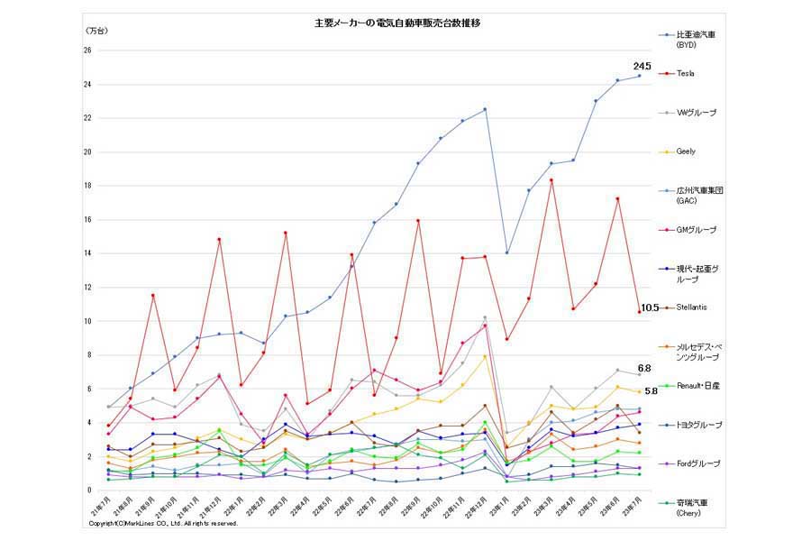 2023年8月24日発表。主要メーカーの電気自動車（BEV/PHV/FCV）販売台数推移（画像：マークラインズ）