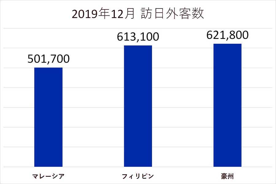2019年12月の訪日外客数（画像：日本政府観光局のデータを基に編集部で作成）