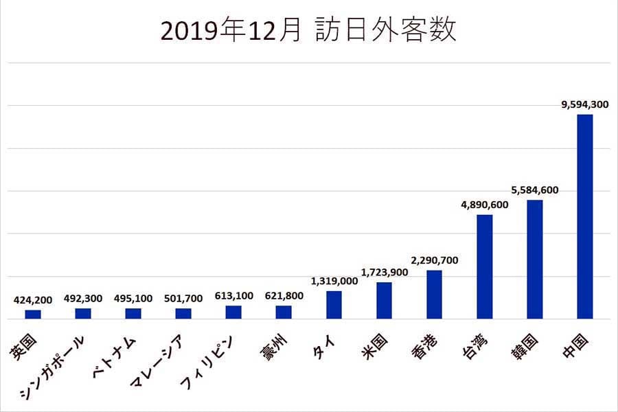 2019年12月の訪日外客数（画像：日本政府観光局のデータを基に編集部で作成）