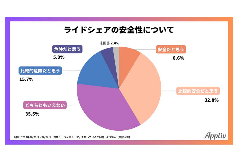 20～60代男女のビジネスパーソン423人のライドシェアに関する調査（画像：ナイル）