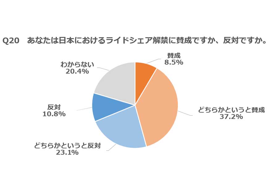 全国の18歳以上の男女1000人に行ったライドシェアに関する意識調査（画像：紀尾井町戦略研究所）
