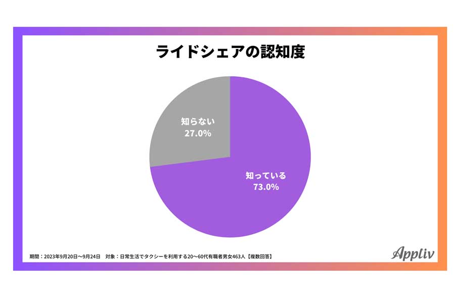 20～60代男女のビジネスパーソン423人のライドシェアに関する調査（画像：ナイル）