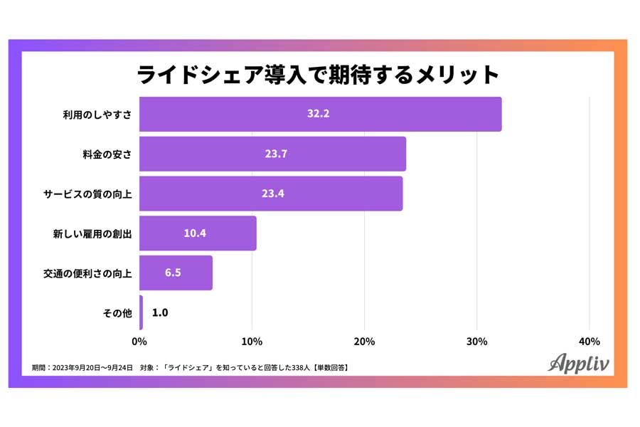20～60代男女のビジネスパーソン423人のライドシェアに関する調査（画像：ナイル）