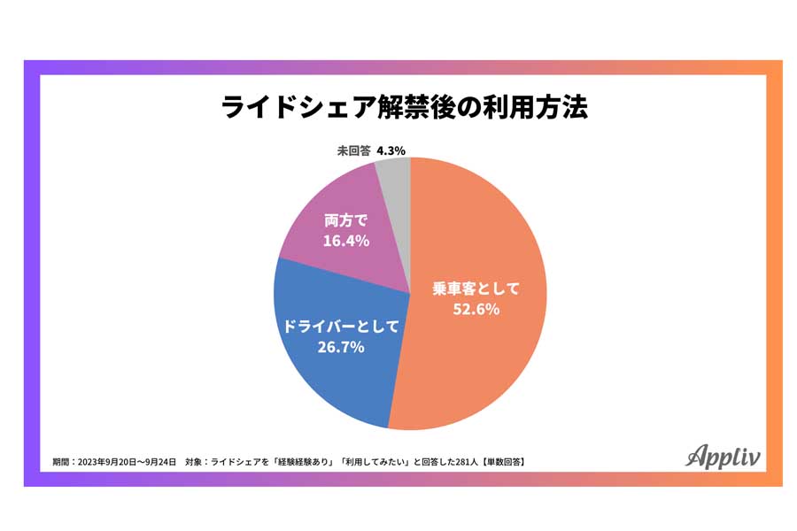 20～60代男女のビジネスパーソン423人のライドシェアに関する調査（画像：ナイル）