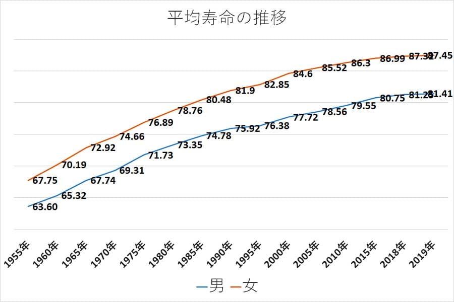 日本の平均寿命の推移（画像：厚生労働省のデータを基にMerkmal編集部で作成）