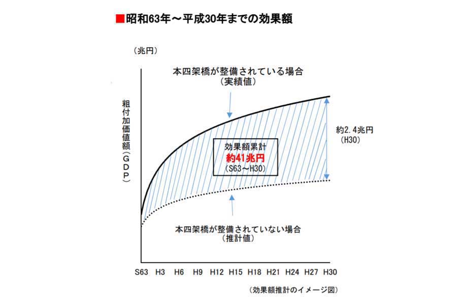 本四架橋開通による経済効果（画像：国土交通省四国地方整備局）